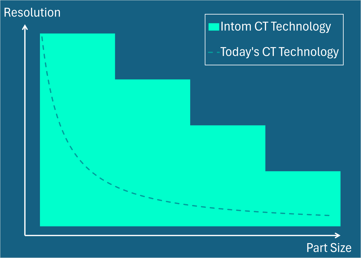 Resolution vs Part Size Diagramm